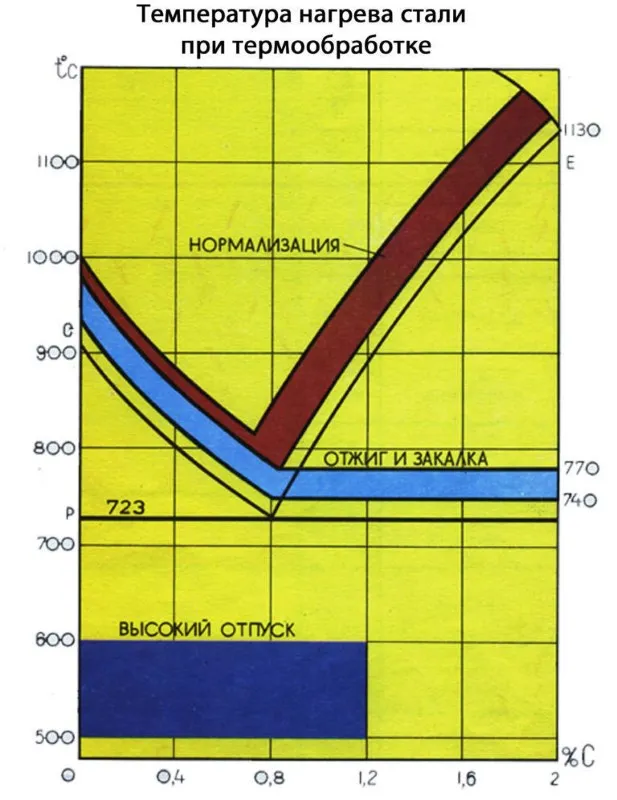 Температура нагрева стали при термообработке