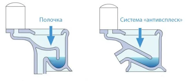 Сравнение системы с полочкой и с наклонной стенкой