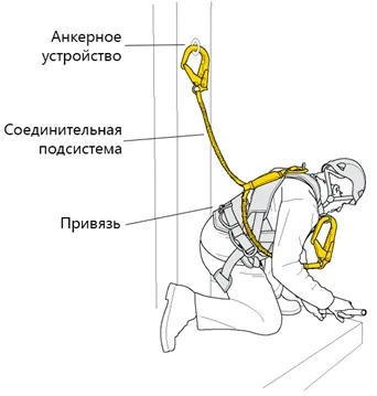 Система обеспечения безопасности работ на высоте