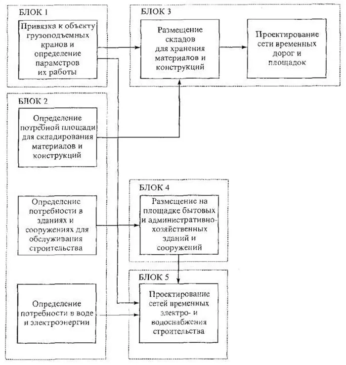 Для чего используется генеральный план строительства и что он включает 2