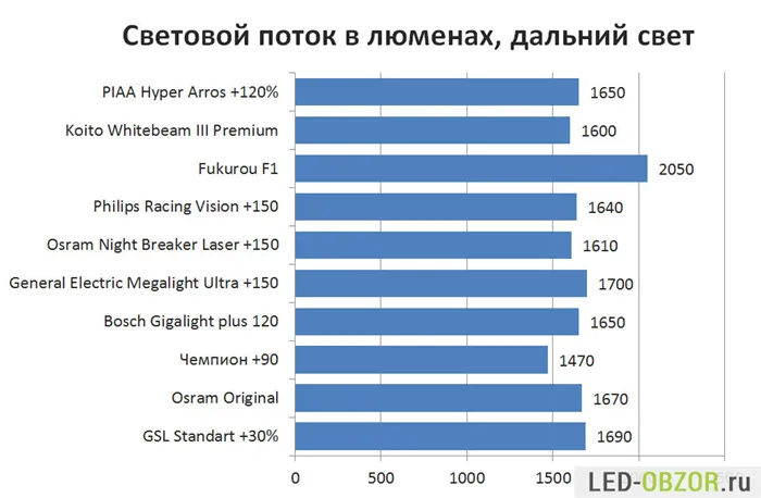 Галогеновые лампы: устройство, разновидности, нюансы выбора обзор лучших производителей 4