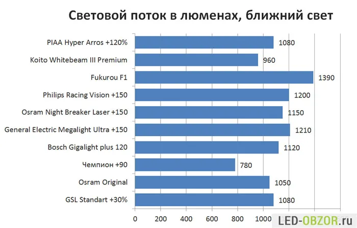 Галогеновые лампы: устройство, разновидности, нюансы выбора обзор лучших производителей 3