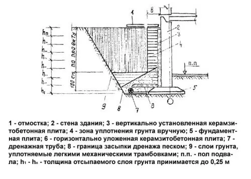 обратная засыпка пазухов котлована