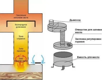 Схема устройства простой модели печи на отработке