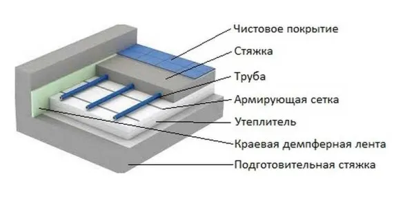 Схема теплого водяного пола со стяжкой