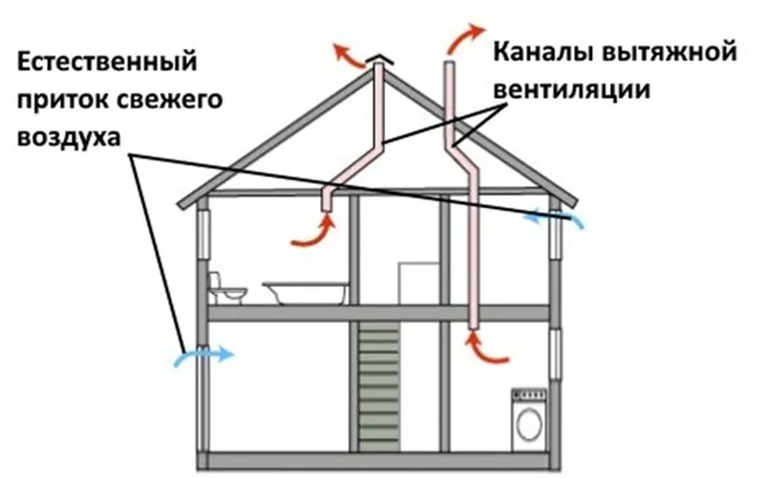 Всё о системе вентиляции в коммерческих помещениях жилых домов 3