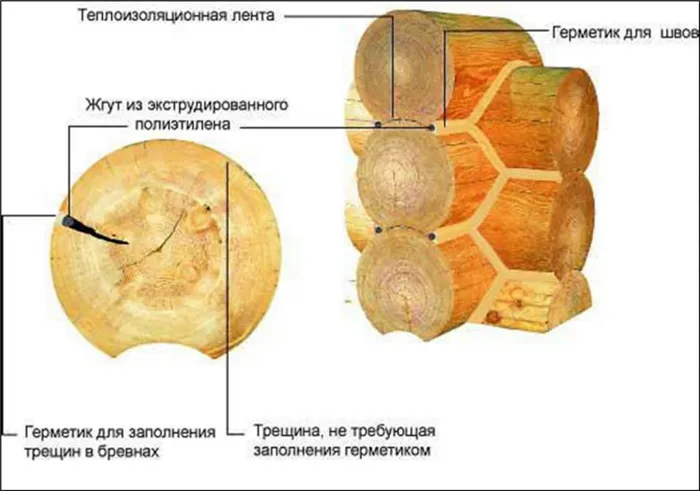 Чем заделать швы и трещины в бревнах сруба с улицы 4