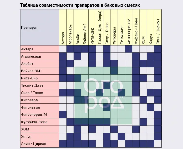 Правильное смешивание пестицидов