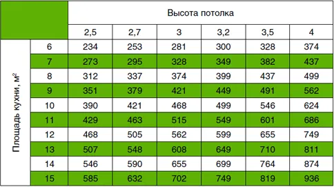 Расчет расстояния от плиты до вытяжки 2