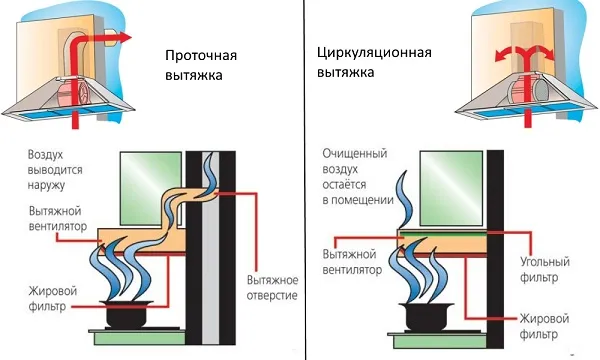 Расчет расстояния от плиты до вытяжки 3