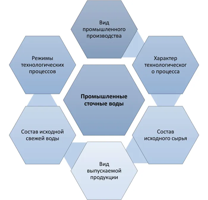 Факторы загрязнения промышленных сточных вод