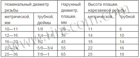 Размеры плашек 5