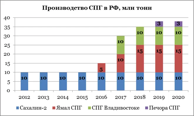 Сжижение природного газа: что это такое и для чего применяется 2