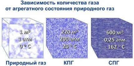 Сжиженное и газообразное состояние