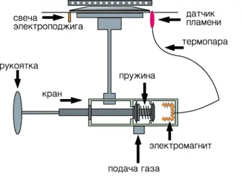 Устройство и принцип работы газовых плит 4