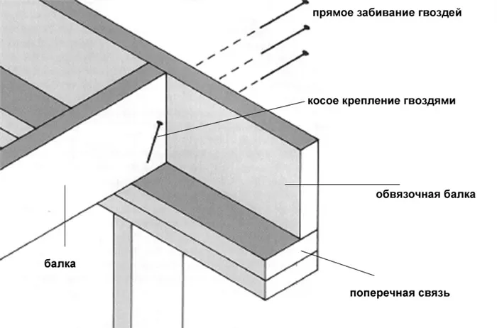 Крепление лаг к обвязке из бруса. Способы крепления и монтаж 6