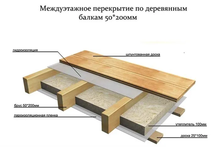 Крепление лаг к обвязке из бруса. Способы крепления и монтаж 4