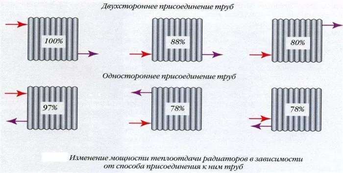 Теплопотери радиаторов отопления при разных способах подключения к системе отопления