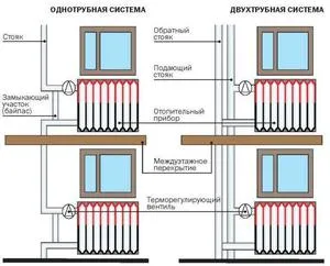 система отопления многоэтажного дома