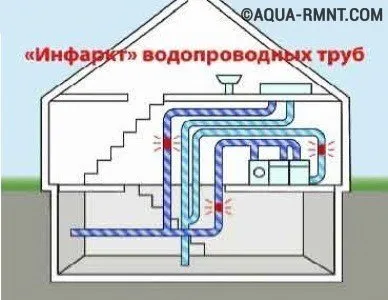 Инфаркт водопроводных труб