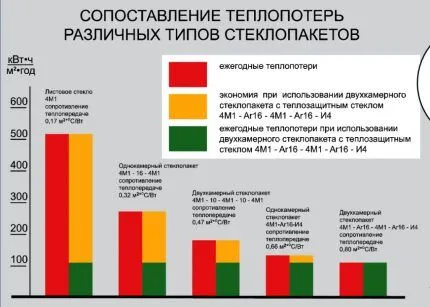 Теплопотери различных типов стеклопакетов