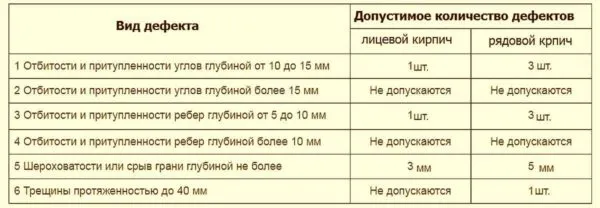 Возможные дефекты силикатного лицевого и рядового кирпича и их допустимое количество