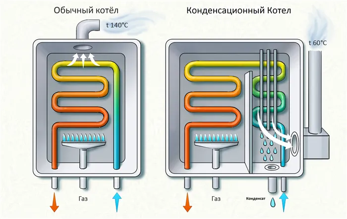 Двухконтурные напольные газовые котлы: разновидности и конструктивные особенности 2