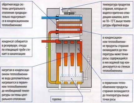 Конденсационный котел