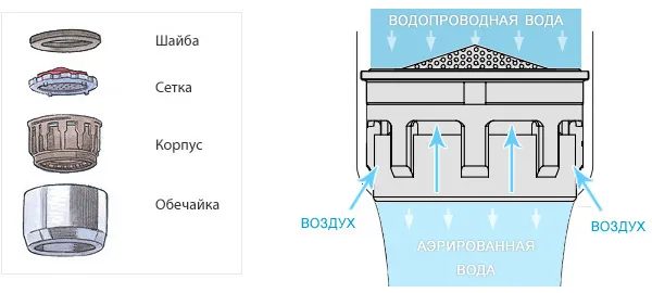 Устройство аэратора смесителя