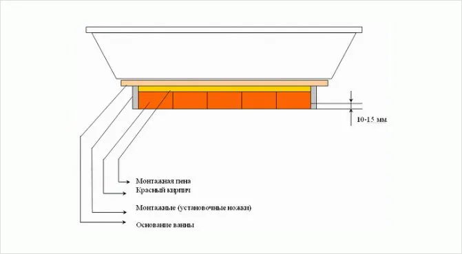 Как поставить ванну на опору из кирпичей 3