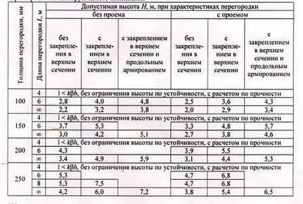 Выбор толщины перегородки из газобетонных блоков