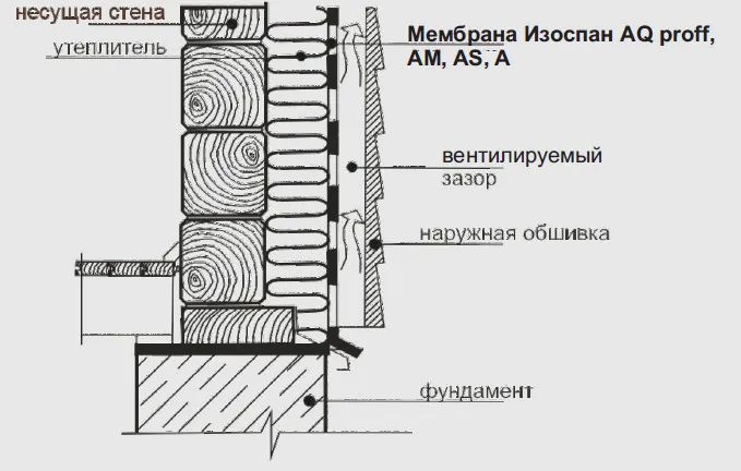 Применение изоспана