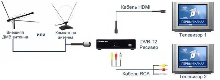 Как к одной приставке подключить два и больше телевизоров 3