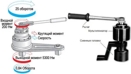 Принцип работы ручного гайковерта с мультипликатором