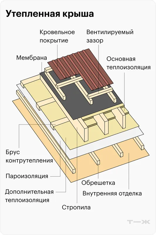 Как утеплить крышу: пошагово утепляем скатную крышу дома 2