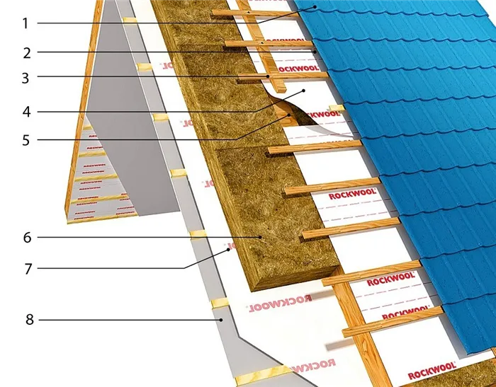 1 — кровельное покрытие; 2 — вентили­руемый зазор; 3 — рейки обрешётки и контробрешётки; 4 — диффузионная ветро­влагозащитная мембрана; 5 — стропильная нога; 6 — плиты утеплителя (минерал. 
