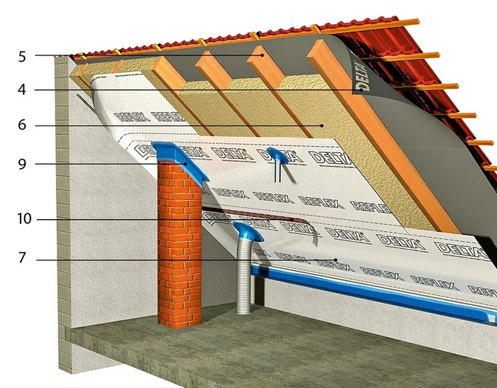 1 — кровельное покрытие; 2 — вентили­руемый зазор; 3 — рейки обрешётки и контробрешётки; 4 — диффузионная ветро­влагозащитная мембрана; 5 — стропильная нога; 6 — плиты утеплителя (минерал.