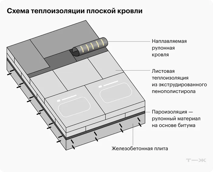 Как утеплить крышу: пошагово утепляем скатную крышу дома 4