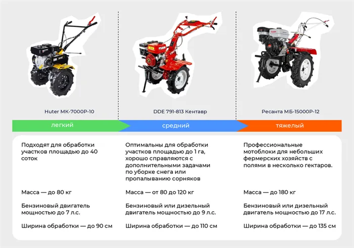 Какой мотоблок выбрать. Классификация сельхозтехники. Типы мотоблоков 3