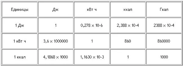 Гкал что это? Как перевести Гкал/час в Гкал