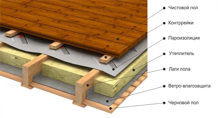 Пирог пола каркасного дома