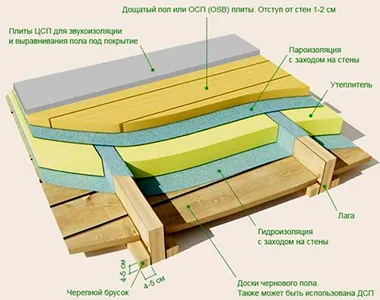 пирог пола каркасного дома фото