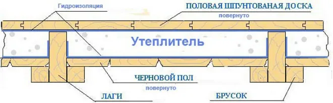 Схема укладки деревянного пола