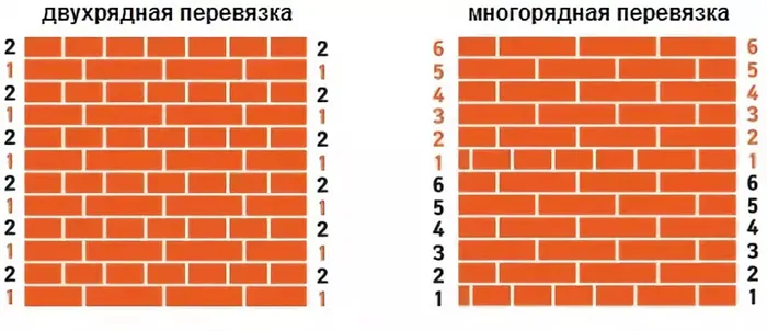 Тычковый (1) и ложковый (2) ряд кирпичной кладки