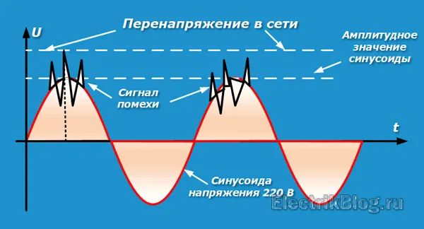 Перенапряжение в сети