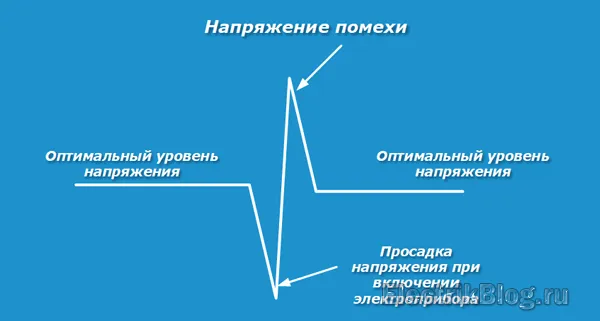 Напряжение помехи