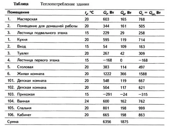 Таблица теплопотребления различных частей здания