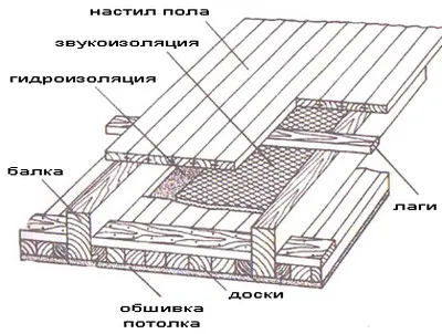 Потолок в частном доме