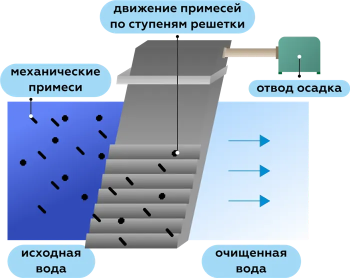 Принцип работы процеживания на примере решеток