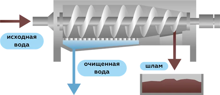 Реализация процесса центрифугирования и гидроциклонирования фото 2